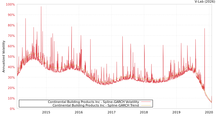 graph of Continental Building Products Inc SGARCH