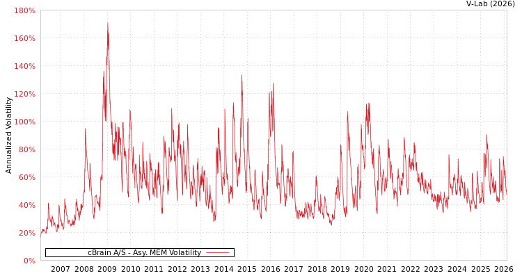 graph of cBrain A/S AMEM