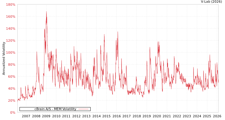 graph of cBrain A/S MEM