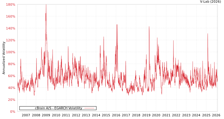 graph of cBrain A/S EGARCH