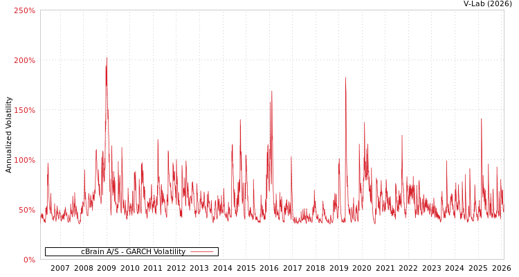 graph of cBrain A/S GARCH