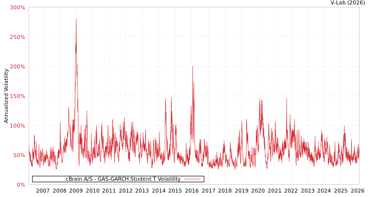 graph of cBrain A/S GAS-GARCH-T