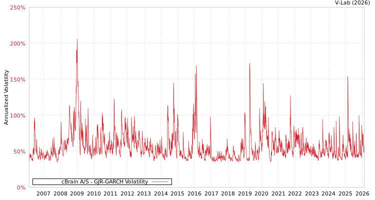 graph of cBrain A/S GJR-GARCH