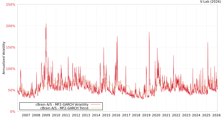 graph of cBrain A/S MF2-GARCH