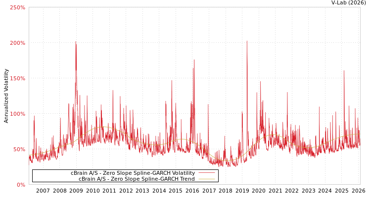 graph of cBrain A/S S0GARCH
