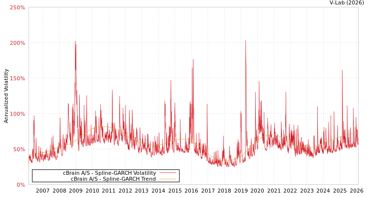 graph of cBrain A/S SGARCH
