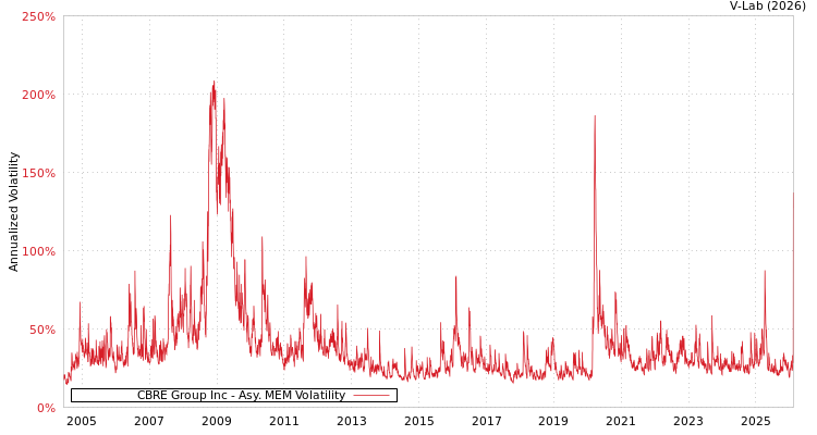 graph of CBRE Group Inc AMEM