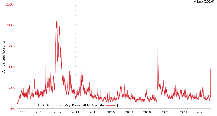 graph of CBRE Group Inc APMEM