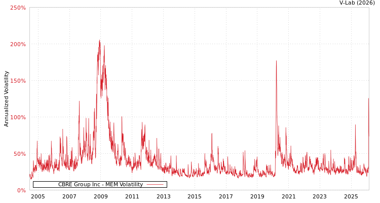 graph of CBRE Group Inc MEM