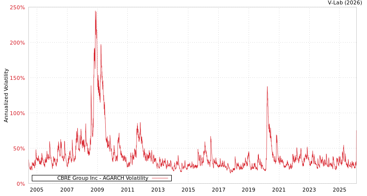 graph of CBRE Group Inc AGARCH