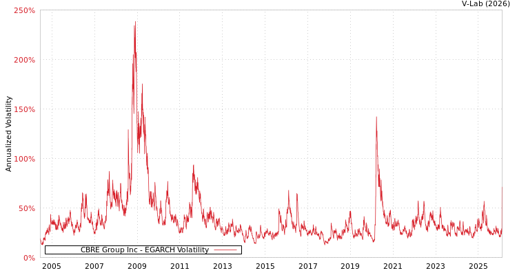 graph of CBRE Group Inc EGARCH