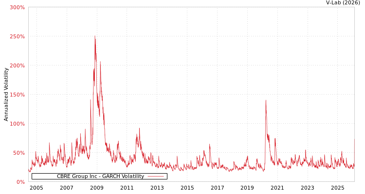 graph of CBRE Group Inc GARCH