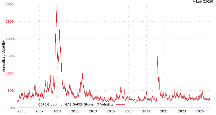 graph of CBRE Group Inc GAS-GARCH-T