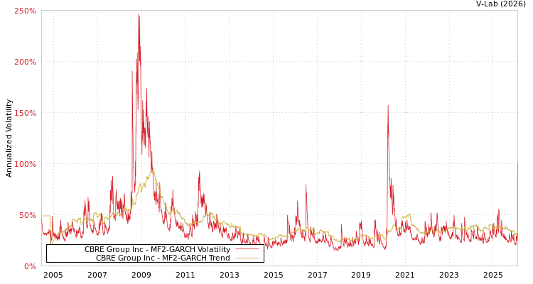 graph of CBRE Group Inc MF2-GARCH