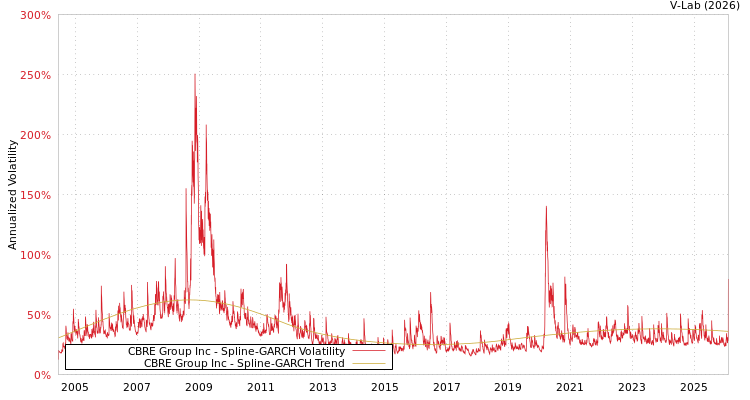 graph of CBRE Group Inc SGARCH