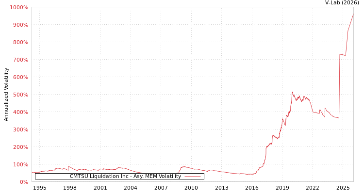graph of CMTSU Liquidation Inc AMEM
