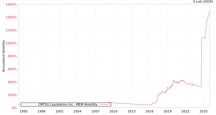 graph of CMTSU Liquidation Inc MEM