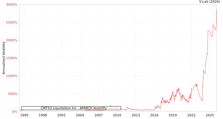 graph of CMTSU Liquidation Inc APARCH