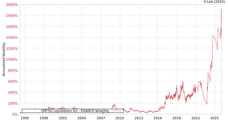 graph of CMTSU Liquidation Inc EGARCH