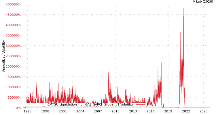 graph of CMTSU Liquidation Inc GAS-GARCH-T