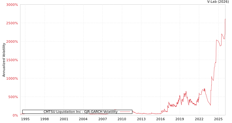 graph of CMTSU Liquidation Inc GJR-GARCH