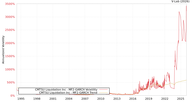 graph of CMTSU Liquidation Inc MF2-GARCH