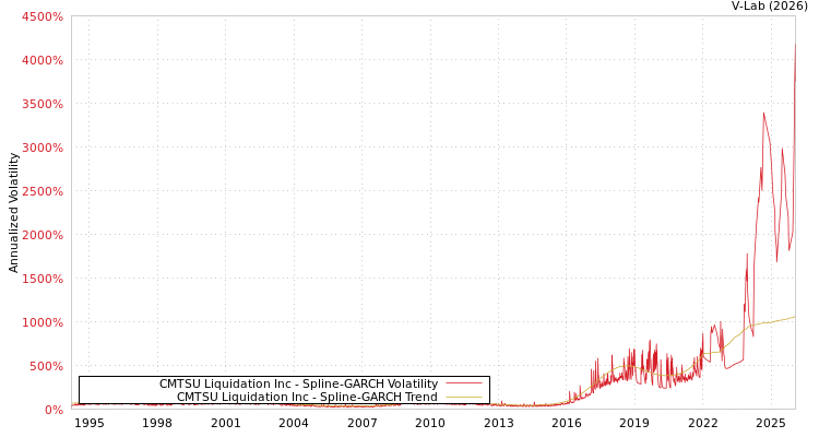 graph of CMTSU Liquidation Inc SGARCH