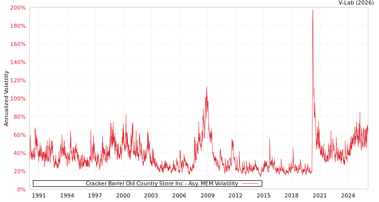 graph of Cracker Barrel Old Country Store Inc AMEM