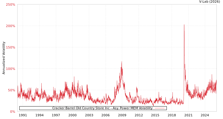 graph of Cracker Barrel Old Country Store Inc APMEM