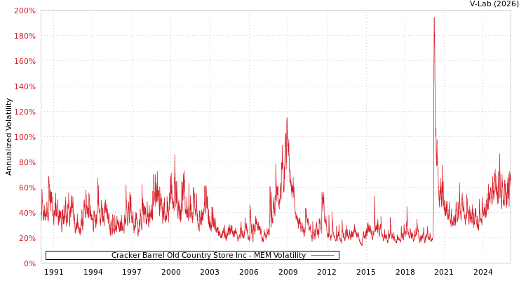 graph of Cracker Barrel Old Country Store Inc MEM