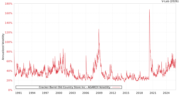 graph of Cracker Barrel Old Country Store Inc AGARCH