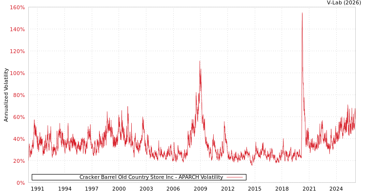 graph of Cracker Barrel Old Country Store Inc APARCH