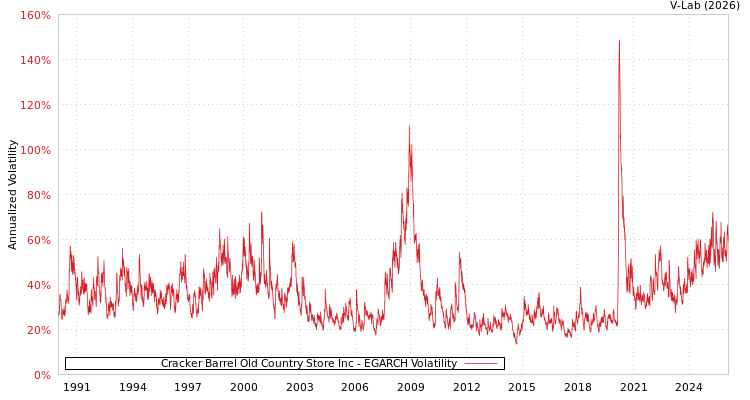 graph of Cracker Barrel Old Country Store Inc EGARCH