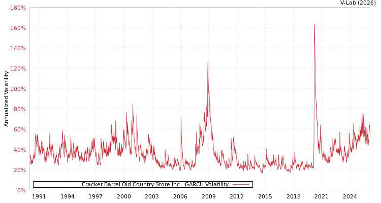 graph of Cracker Barrel Old Country Store Inc GARCH