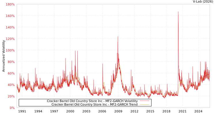 graph of Cracker Barrel Old Country Store Inc MF2-GARCH