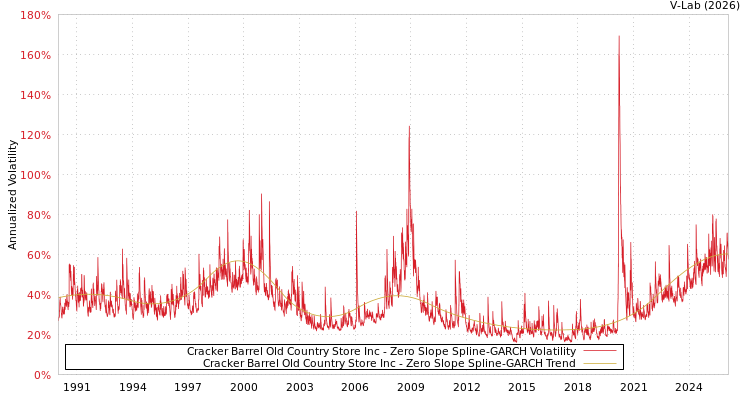 graph of Cracker Barrel Old Country Store Inc S0GARCH
