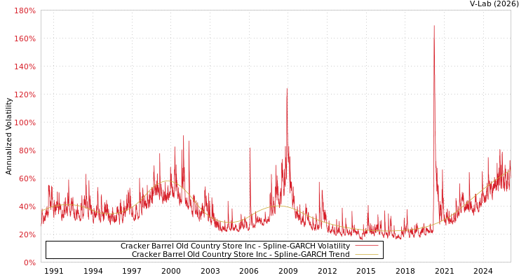 graph of Cracker Barrel Old Country Store Inc SGARCH