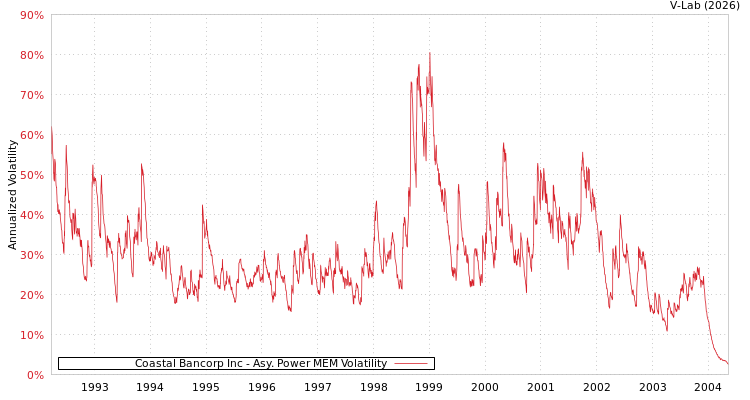 graph of Coastal Bancorp Inc APMEM