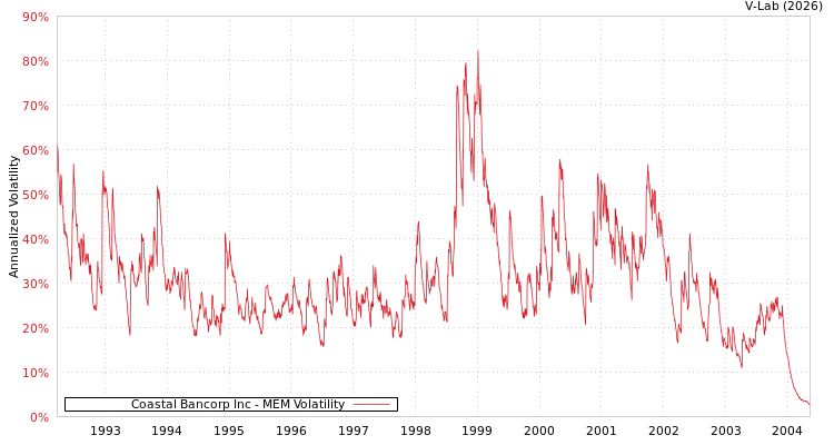 graph of Coastal Bancorp Inc MEM