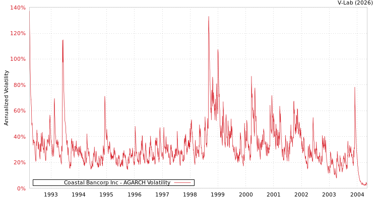 graph of Coastal Bancorp Inc AGARCH