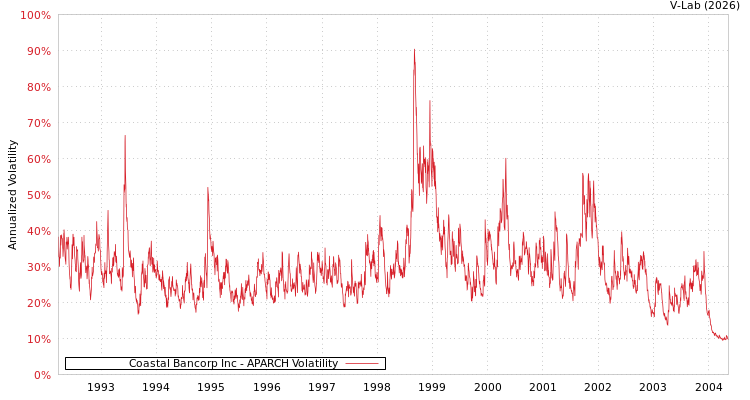 graph of Coastal Bancorp Inc APARCH
