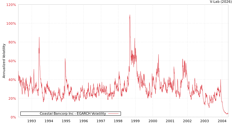 graph of Coastal Bancorp Inc EGARCH