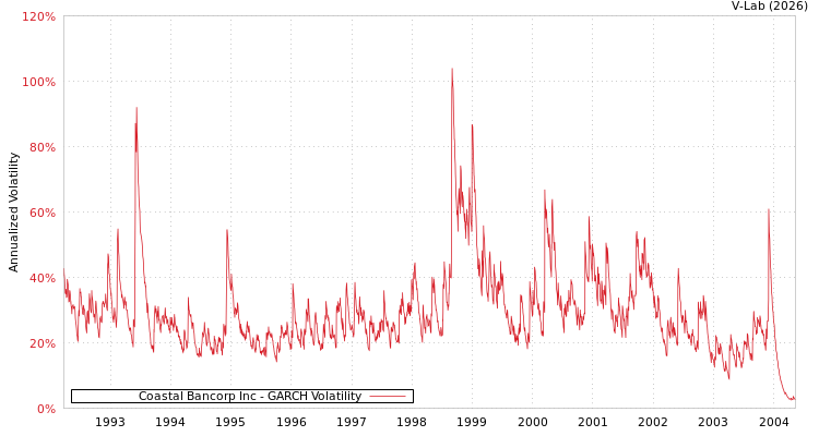 graph of Coastal Bancorp Inc GARCH
