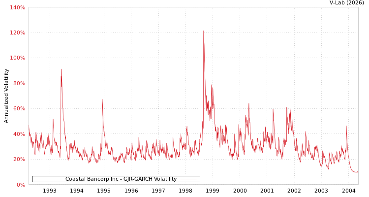 graph of Coastal Bancorp Inc GJR-GARCH