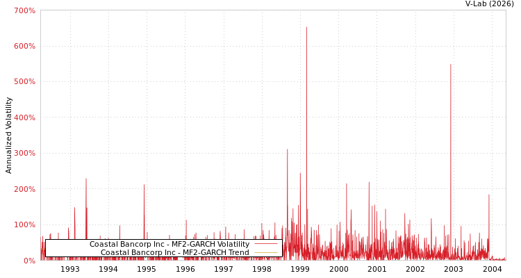 graph of Coastal Bancorp Inc MF2-GARCH