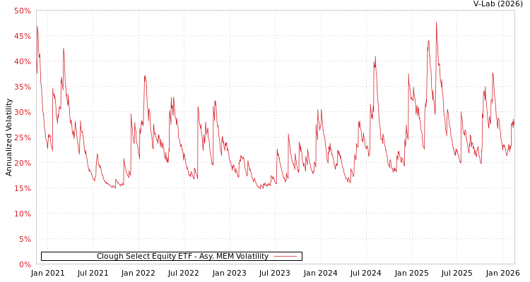 graph of Clough Select Equity ETF AMEM