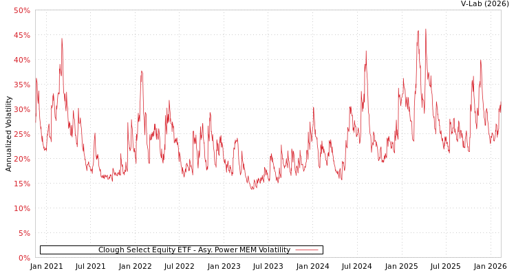 graph of Clough Select Equity ETF APMEM