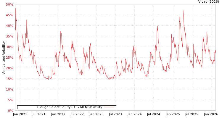 graph of Clough Select Equity ETF MEM