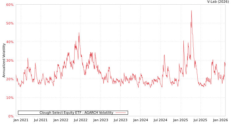 graph of Clough Select Equity ETF AGARCH