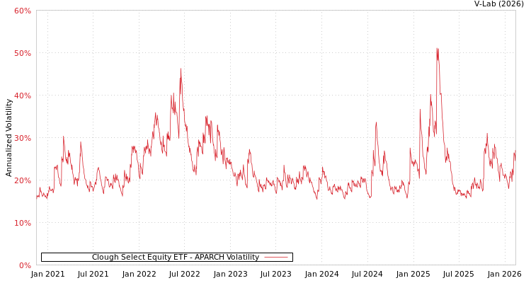 graph of Clough Select Equity ETF APARCH